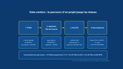Schéma en quatre étapes : projet, agrément, file RTE, raccordement, et consommation attendue des data centers