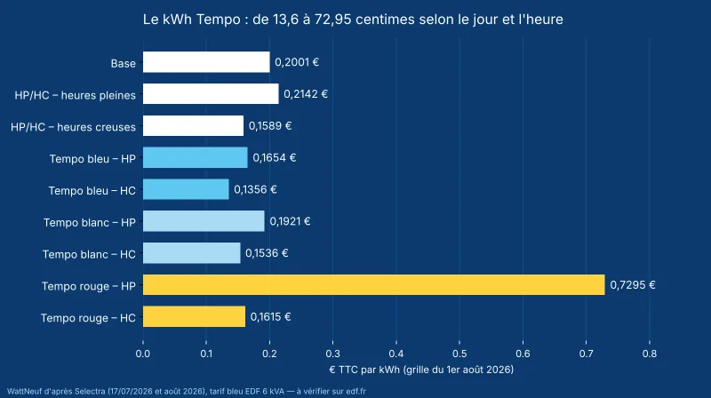 Histogramme horizontal des prix du kWh en Tempo selon la couleur du jour et l'heure, comparés au Base et au tarif heures pleines/creuses