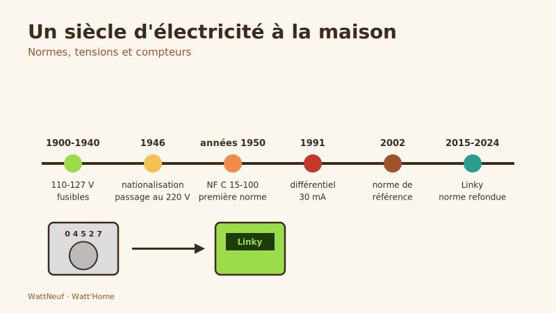 Frise chronologique de 1900 à 2024 et passage du compteur à disque au compteur Linky