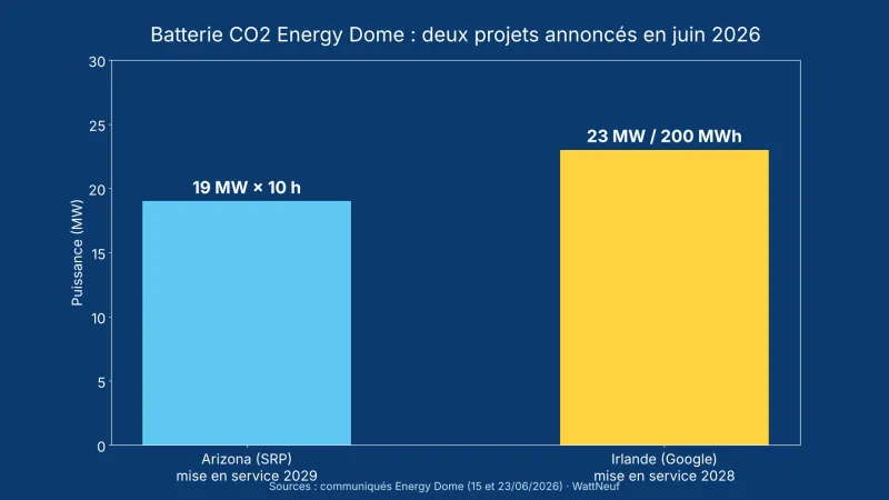 Histogramme des deux projets de batterie CO2 d'Energy Dome : Arizona 19 MW et Irlande 23 MW