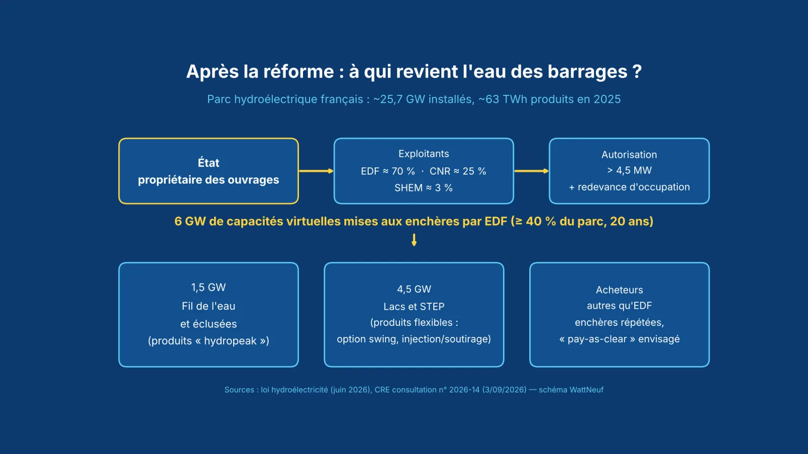 Schéma sur fond bleu : l'État propriétaire, les exploitants EDF, CNR et SHEM, 6 GW d'enchères divisés en 1,5 GW fil de l'eau et 4,5 GW lacs et STEP