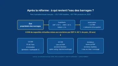 Schéma sur fond bleu : l'État propriétaire, les exploitants EDF, CNR et SHEM, 6 GW d'enchères divisés en 1,5 GW fil de l'eau et 4,5 GW lacs et STEP