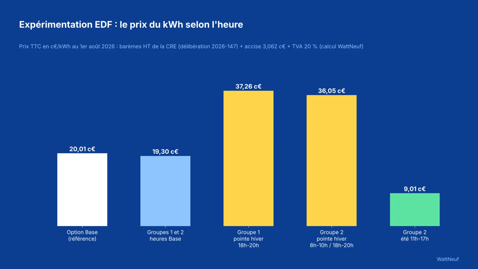 Histogramme des prix du kWh TTC de l'expérimentation EDF : heures Base, pointes d'hiver et heures creuses d'été