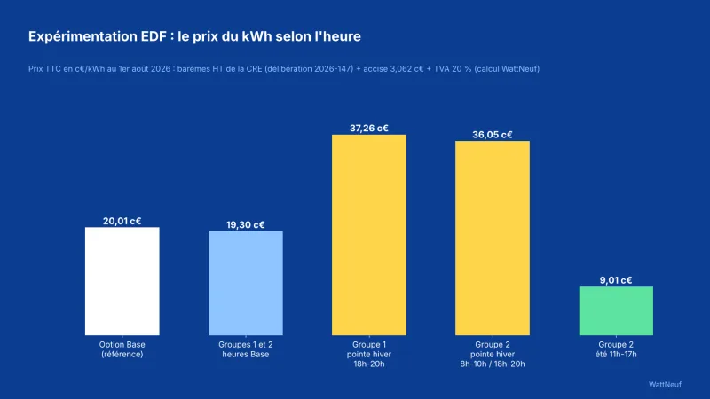 Histogramme des prix du kWh TTC de l'expérimentation EDF : heures Base, pointes d'hiver et heures creuses d'été
