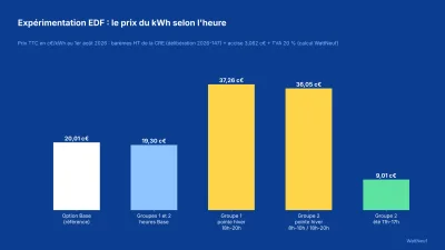 Histogramme des prix du kWh TTC de l'expérimentation EDF : heures Base, pointes d'hiver et heures creuses d'été