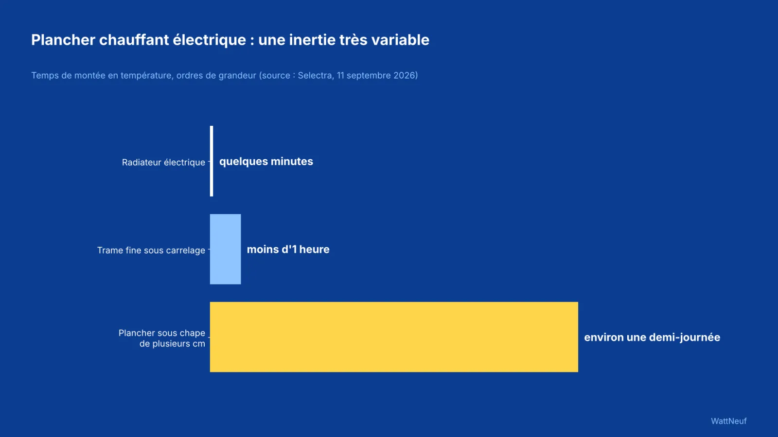 Barres comparant le temps de montée en température d'un radiateur, d'une trame fine et d'un plancher sous chape