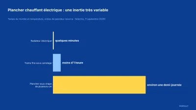 Barres comparant le temps de montée en température d'un radiateur, d'une trame fine et d'un plancher sous chape