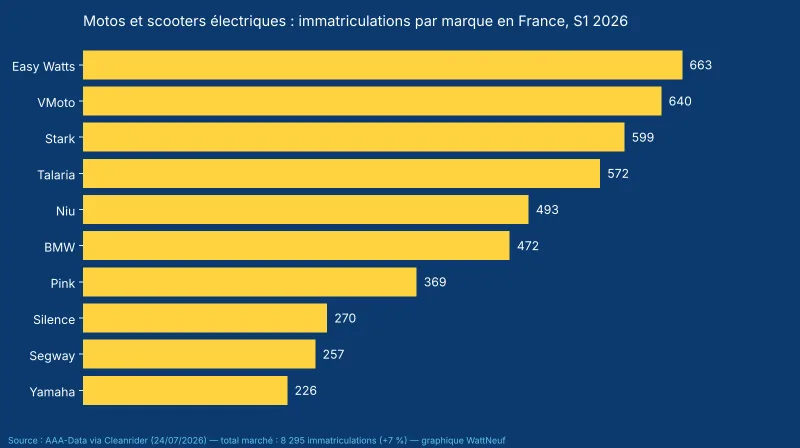 Histogramme des immatriculations par marque : Easy Watts 663, VMoto 640, Stark 599, Talaria 572, Niu 493, BMW 472